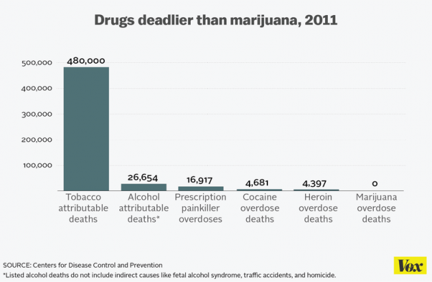 Drogas legales provocan más muertes que otras sustancias