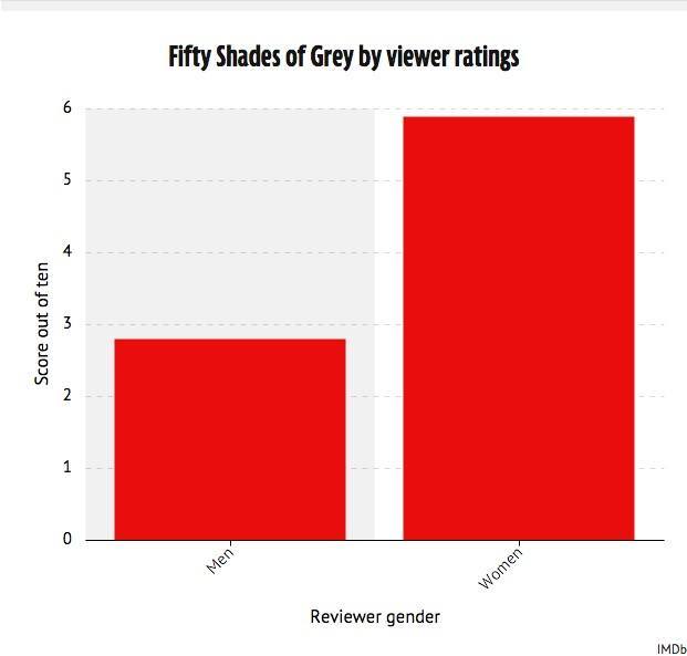 Encuesta: hombres odiaron 'Cincuenta Sombras de Grey'