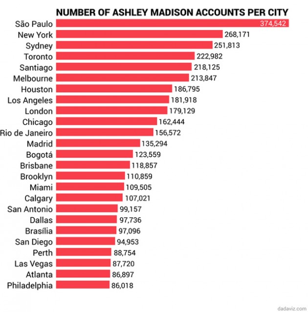 ashley-madison-hack-most-unfaithful-cities-world