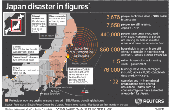 El terremoto de Japón en números