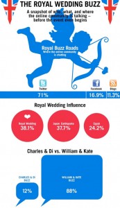 La Boda Real y su impacto en las redes sociales