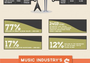 El mundo de la música digital en números
