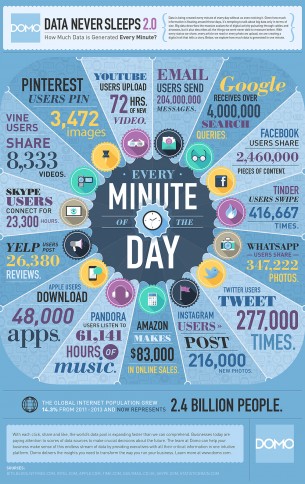 ¿Cuántos datos se generan por minuto en Internet?