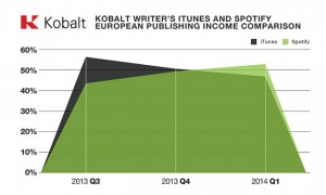 De acuerdo con este reporte, por primera vez en la historia Spotify hace más dinero que iTunes