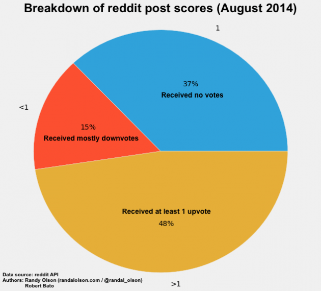 reddit-ignored-posts-pie
