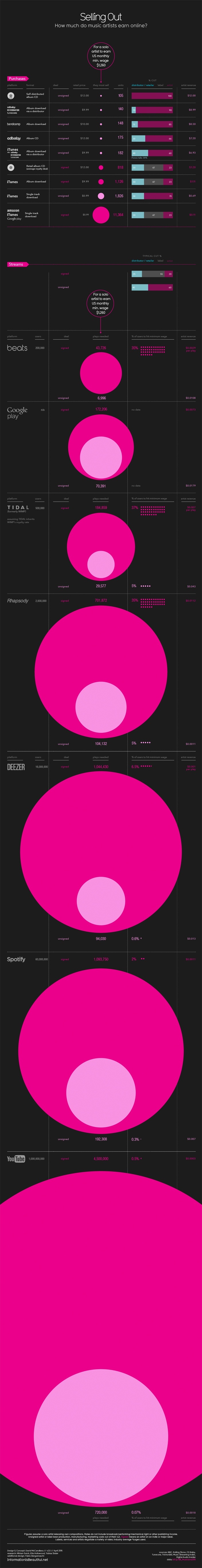 Ventas de música online: un gráfico que revela todos los números